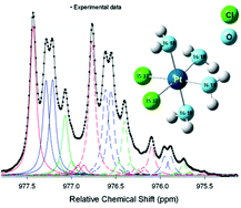 Graphical abstract: 35/37Cl and 16/18O isotope resolved 195Pt NMR: unique spectroscopic ‘fingerprints’ for unambiguous speciation of [PtCln(H2O)6−n]4−n (n = 2–5) complexes in an acidic aqueous solution