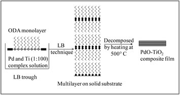 Graphical abstract: A new route for the fabrication of an ultrathin film of a PdO–TiO2 composite photocatalyst