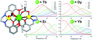 Graphical abstract: Correlation between slow magnetic relaxation and the coordination structures of a family of linear trinuclear Zn(ii)–Ln(iii)–Zn(ii) complexes (Ln = Tb, Dy, Ho, Er, Tm and Yb)