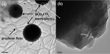 Graphical abstract: Facile synthesis of novel hierarchical graphene–Bi2O2CO3 composites with enhanced photocatalytic performance under visible light