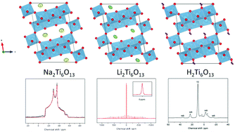 Graphical abstract: Insight into the channel ion distribution and influence on the lithium insertion properties of hexatitanates A2Ti6O13 (A = Na, Li, H) as candidates for anode materials in lithium-ion batteries