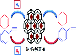 Graphical abstract: Iridium nanoparticles stabilized by metal organic frameworks (IrNPs@ZIF-8): synthesis, structural properties and catalytic performance