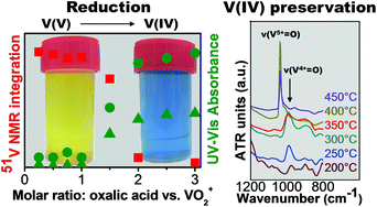 Graphical abstract: V6O13 films by control of the oxidation state from aqueous precursor to crystalline phase
