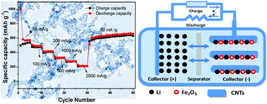 Graphical abstract: A facile one-pot method for synthesis of low-cost iron oxide/activated carbon nanotube electrode materials for lithium-ion batteries