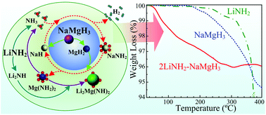 Graphical abstract: Hydrogen storage of a novel combined system of LiNH2–NaMgH3: synergistic effects of in situ formed alkali and alkaline-earth metal hydrides