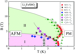 Graphical abstract: A new layered triangular antiferromagnet Li4FeSbO6: spin order, field-induced transitions and anomalous critical behavior