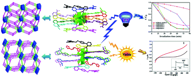 Graphical abstract: Syntheses, structures, photoluminescence, photocatalysis, and photoelectronic effects of 3D mixed high-connected metal–organic frameworks based on octanuclear and dodecanuclear secondary building units