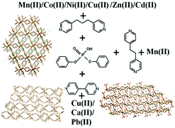 Graphical abstract: Fabrication of metal–organic hybrid architectures using bridging diphenyl phosphate: Syntheses, characterization, magnetic properties and the effect of weak interactions on their crystal packing