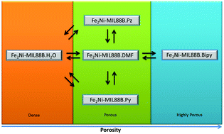 Graphical abstract: Synthesis and engineering porosity of a mixed metal Fe2Ni MIL-88B metal–organic framework