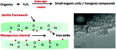 Graphical abstract: A facile synthesis of iron functionalized hierarchically porous ZSM-5 and its visible-light photocatalytic degradation of organic pollutants