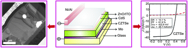 Graphical abstract: Low band gap liquid-processed CZTSe solar cell with 10.1% efficiency