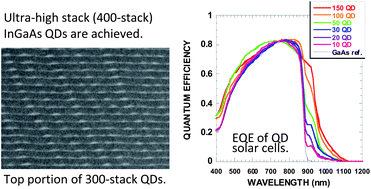 Graphical abstract: Ultra-high stacks of InGaAs/GaAs quantum dots for high efficiency solar cells