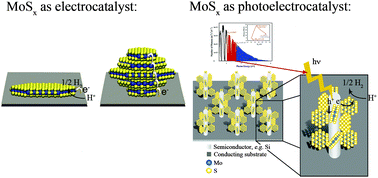 Graphical abstract: Molybdenum sulfides—efficient and viable materials for electro - and photoelectrocatalytic hydrogen evolution