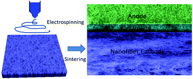 Graphical abstract: An intermediate-temperature solid oxide fuel cell with electrospun nanofiber cathode