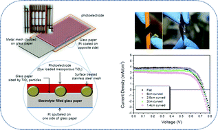 Graphical abstract: Dye-sensitized solar cells on glass paper: TCO-free highly bendable dye-sensitized solar cells inspired by the traditional Korean door structure