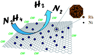 Graphical abstract: Rhodium–nickel nanoparticles grown on graphene as highly efficient catalyst for complete decomposition of hydrous hydrazine at room temperature for chemical hydrogen storage