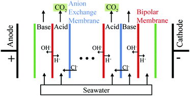 Graphical abstract: CO2 extraction from seawater using bipolar membrane electrodialysis