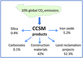 Graphical abstract: Post-processing pathways in carbon capture and storage by mineral carbonation (CCSM) towards the introduction of carbon neutral materials