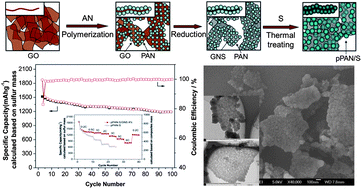 Graphical abstract: Polyacrylonitrile/graphene composite as a precursor to a sulfur-based cathode material for high-rate rechargeable Li–S batteries