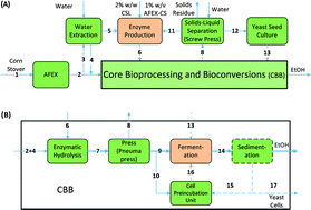 Graphical abstract: An integrated paradigm for cellulosic biorefineries: utilization of lignocellulosic biomass as self-sufficient feedstocks for fuel, food precursors and saccharolytic enzyme production