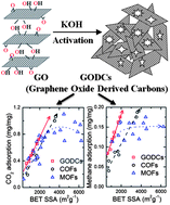 Graphical abstract: Graphene oxide derived carbons (GODCs): synthesis and gas adsorption properties