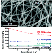 Graphical abstract: Atomic layer deposition of vanadium oxide on carbon nanotubes for high-power supercapacitor electrodes