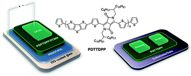 Graphical abstract: A high mobility conjugated polymer based on dithienothiophene and diketopyrrolopyrrole for organic photovoltaics