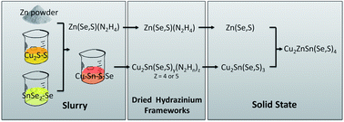 Graphical abstract: Reaction pathways for the formation of Cu2ZnSn(Se,S)4 absorber materials from liquid-phase hydrazine-based precursor inks