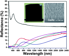 Graphical abstract: Broadband and wide angle antireflection of sub-20 nm GaAs nanograss