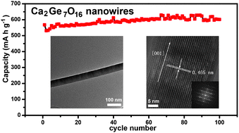 Graphical abstract: Low-cost and large-scale synthesis of alkaline earth metal germanate nanowires as a new class of lithium ion battery anode material