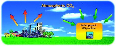 Graphical abstract: Air as the renewable carbon source of the future: an overview of CO2 capture from the atmosphere