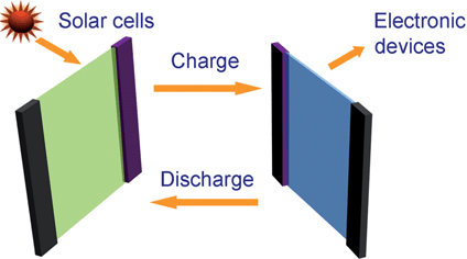 Graphical abstract: Integrated energy storage and electrochromic function in one flexible device: an energy storage smart window