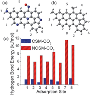 Graphical abstract: Superior CO2 uptake of N-doped activated carbon through hydrogen-bonding interaction
