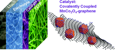 Graphical abstract: Rechargeable Li–O2 batteries with a covalently coupled MnCo2O4–graphene hybrid as an oxygen cathode catalyst