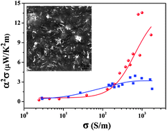 Graphical abstract: Thermopower enhancement in conducting polymer nanocomposites via carrier energy scattering at the organic–inorganic semiconductor interface