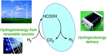 Graphical abstract: Formic acid as a hydrogen source – recent developments and future trends