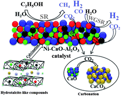 Graphical abstract: Sorption enhanced steam reforming of ethanol on Ni–CaO–Al2O3 multifunctional catalysts derived from hydrotalcite-like compounds