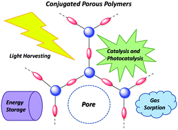 Graphical abstract: Conjugated porous polymers for energy applications