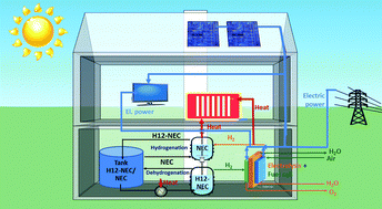 Graphical abstract: Energy storage in residential and commercial buildings via Liquid Organic Hydrogen Carriers (LOHC)