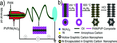 Graphical abstract: Triple-coaxial electrospun amorphous carbon nanotubes with hollow graphitic carbon nanospheres for high-performance Li ion batteries
