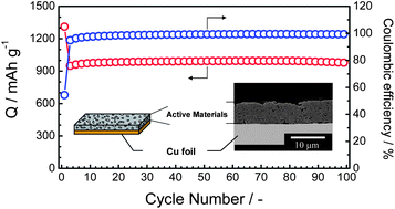 Graphical abstract: High-capacity Si–graphite composite electrodes with a self-formed porous structure by a partially neutralized polyacrylate for Li-ion batteries