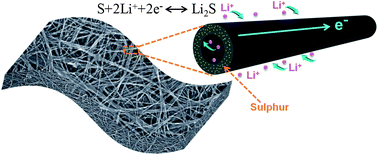 Graphical abstract: A flexible nanostructured sulphur–carbon nanotube cathode with high rate performance for Li-S batteries