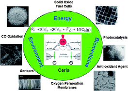 Graphical abstract: Nanostructured ceria-based materials: synthesis, properties, and applications