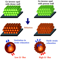 Graphical abstract: A Ge inverse opal with porous walls as an anode for lithium ion batteries