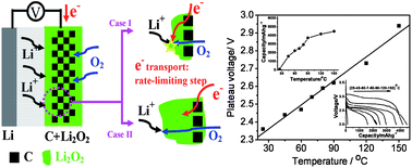 Graphical abstract: High energy lithium–oxygen batteries – transport barriers and thermodynamics