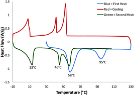 Graphical abstract: Effect of low-level impurities on low-temperature performance properties of biodiesel