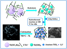 Graphical abstract: Facile synthesis of Li4Ti5O12/C composite with super rate performance