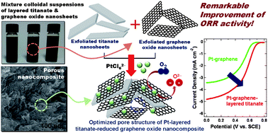Graphical abstract: A beneficial role of exfoliated layered metal oxide nanosheets in optimizing the electrocatalytic activity and pore structure of Pt-reduced graphene oxide nanocomposites