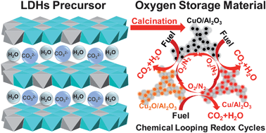 Graphical abstract: A high performance oxygen storage material for chemical looping processes with CO2 capture