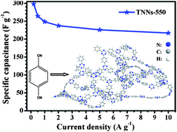 Graphical abstract: Terephthalonitrile-derived nitrogen-rich networks for high performance supercapacitors